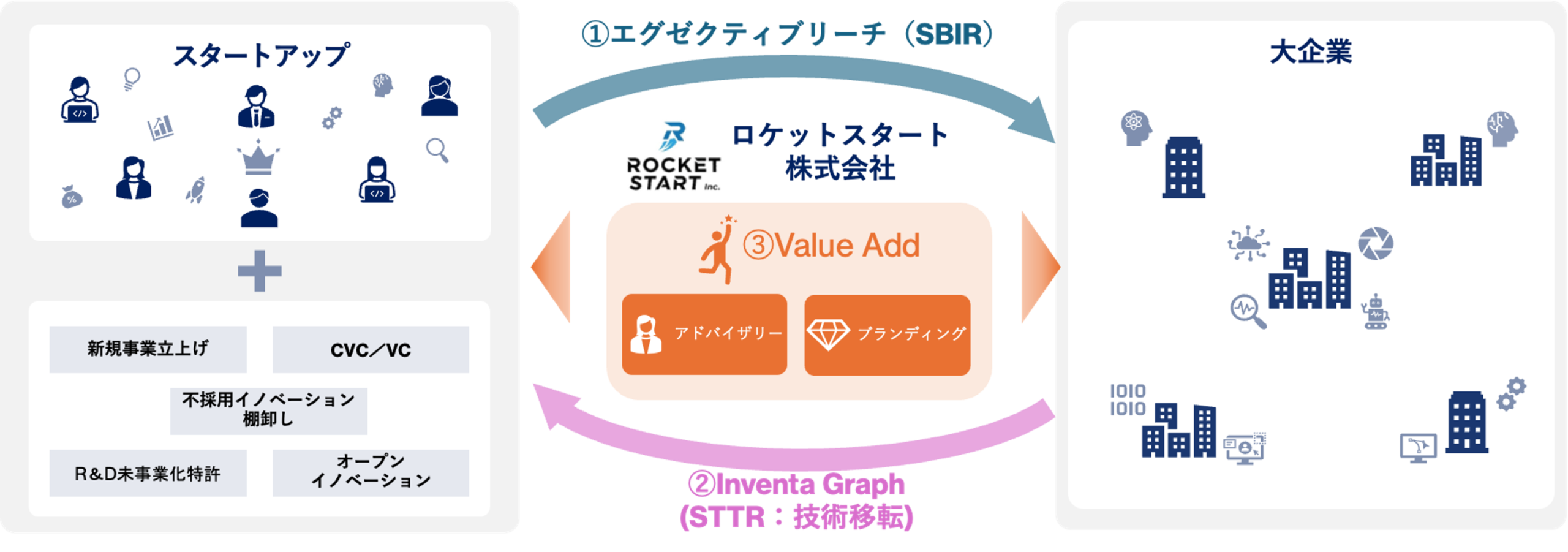 ロケットスタートの事業イメージ：エグゼクティブリーチ、Inventa Graph、Value Addでスタートアップと大企業をつなぐ